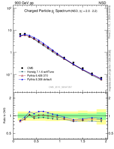 Plot of pt in 900 GeV pp collisions