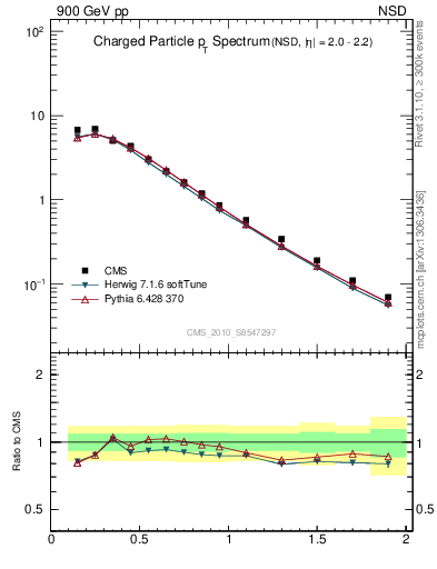 Plot of pt in 900 GeV pp collisions