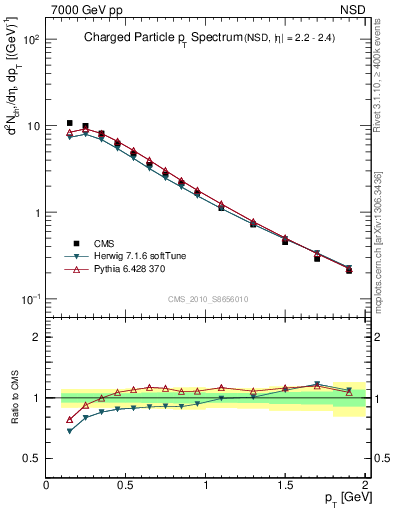 Plot of pt in 7000 GeV pp collisions