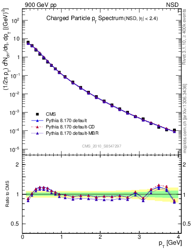 Plot of pt in 900 GeV pp collisions
