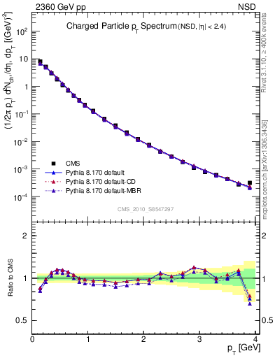 Plot of pt in 2360 GeV pp collisions