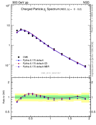 Plot of pt in 900 GeV pp collisions