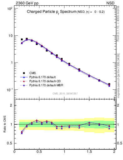Plot of pt in 2360 GeV pp collisions