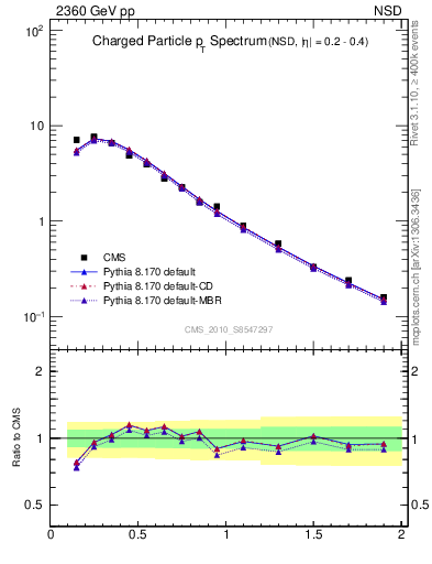 Plot of pt in 2360 GeV pp collisions