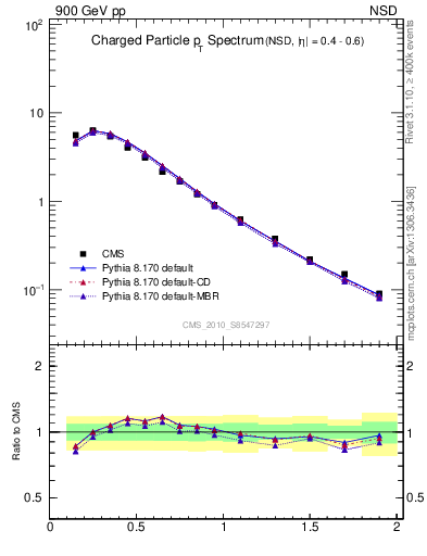 Plot of pt in 900 GeV pp collisions