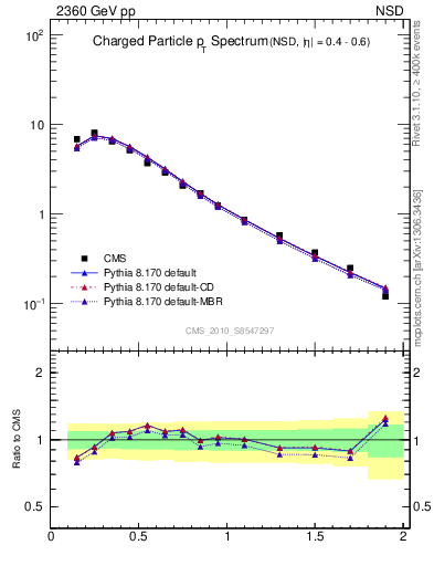 Plot of pt in 2360 GeV pp collisions