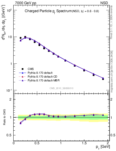 Plot of pt in 7000 GeV pp collisions