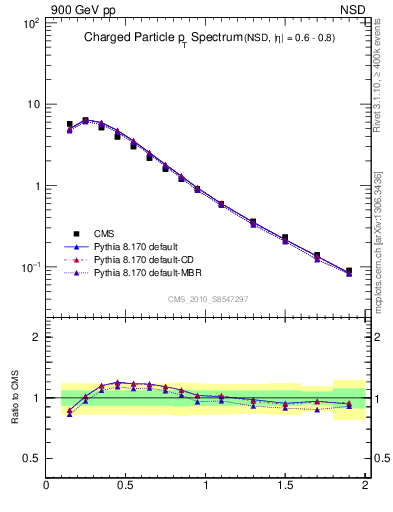 Plot of pt in 900 GeV pp collisions