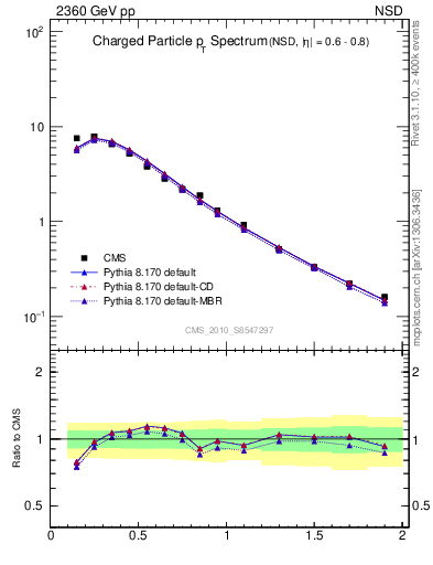 Plot of pt in 2360 GeV pp collisions