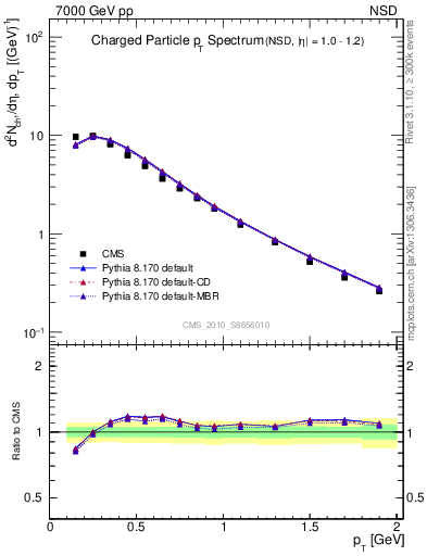 Plot of pt in 7000 GeV pp collisions