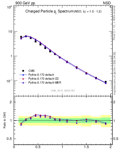 Plot of pt in 900 GeV pp collisions