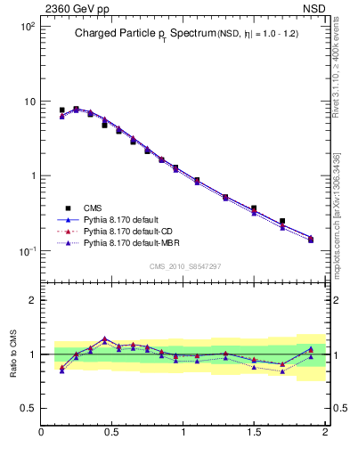 Plot of pt in 2360 GeV pp collisions