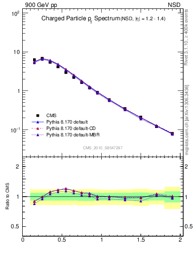 Plot of pt in 900 GeV pp collisions