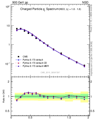 Plot of pt in 900 GeV pp collisions