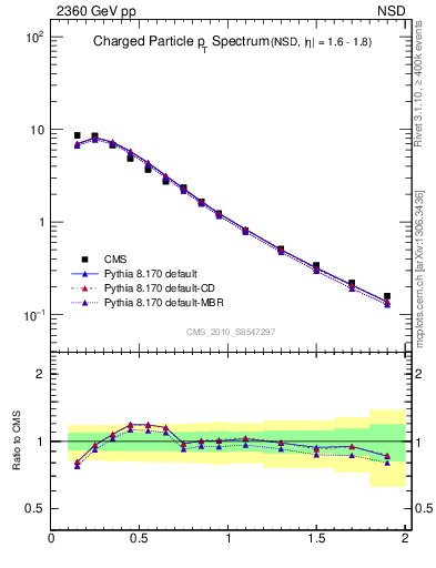 Plot of pt in 2360 GeV pp collisions