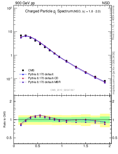 Plot of pt in 900 GeV pp collisions