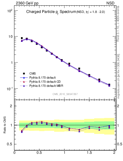 Plot of pt in 2360 GeV pp collisions