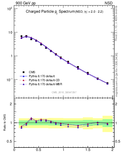 Plot of pt in 900 GeV pp collisions