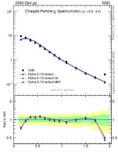Plot of pt in 2360 GeV pp collisions
