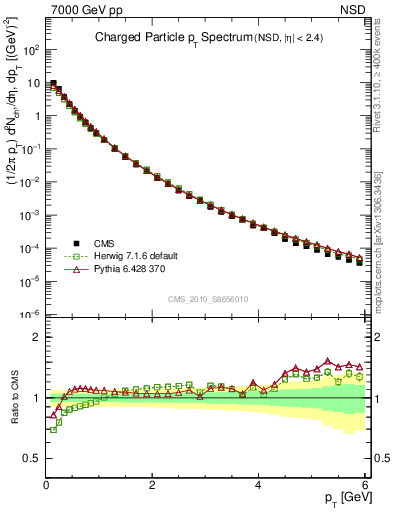 Plot of pt in 7000 GeV pp collisions