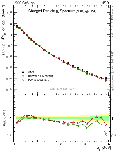 Plot of pt in 900 GeV pp collisions