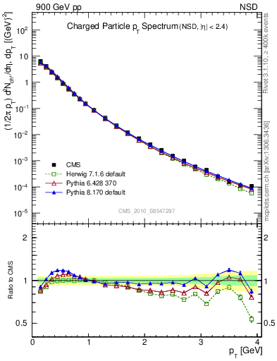 Plot of pt in 900 GeV pp collisions