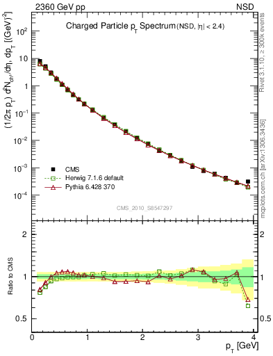 Plot of pt in 2360 GeV pp collisions