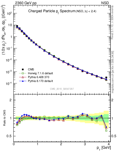 Plot of pt in 2360 GeV pp collisions