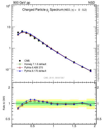 Plot of pt in 900 GeV pp collisions