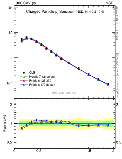 Plot of pt in 900 GeV pp collisions