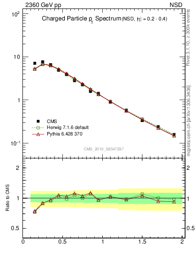 Plot of pt in 2360 GeV pp collisions