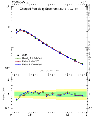 Plot of pt in 2360 GeV pp collisions