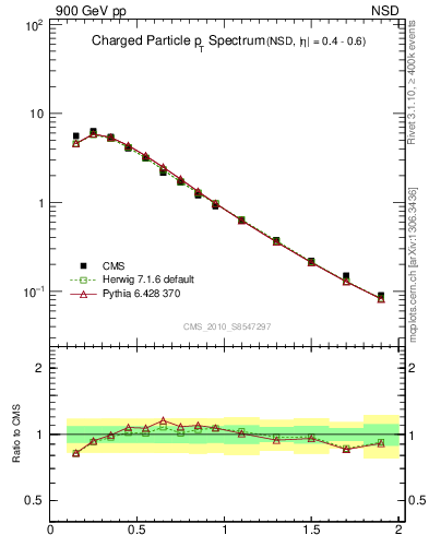 Plot of pt in 900 GeV pp collisions