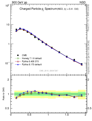 Plot of pt in 900 GeV pp collisions