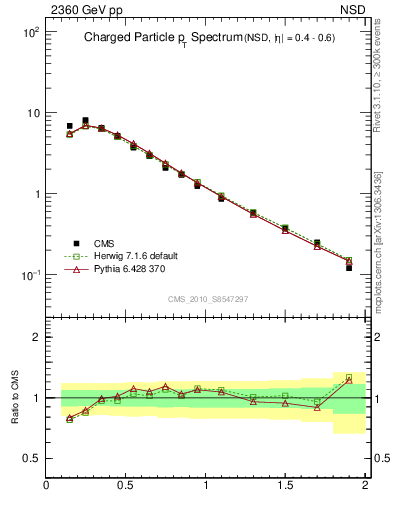 Plot of pt in 2360 GeV pp collisions