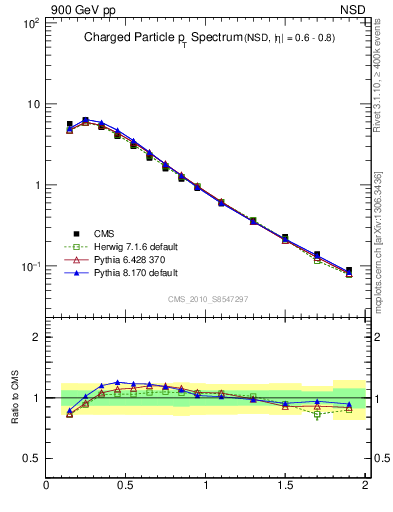 Plot of pt in 900 GeV pp collisions