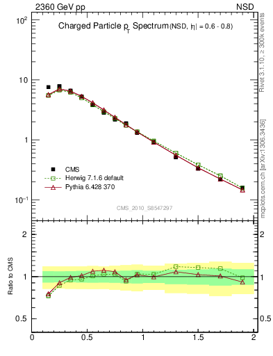 Plot of pt in 2360 GeV pp collisions