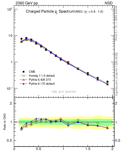Plot of pt in 2360 GeV pp collisions