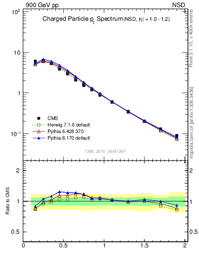 Plot of pt in 900 GeV pp collisions