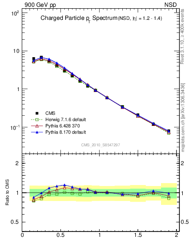 Plot of pt in 900 GeV pp collisions