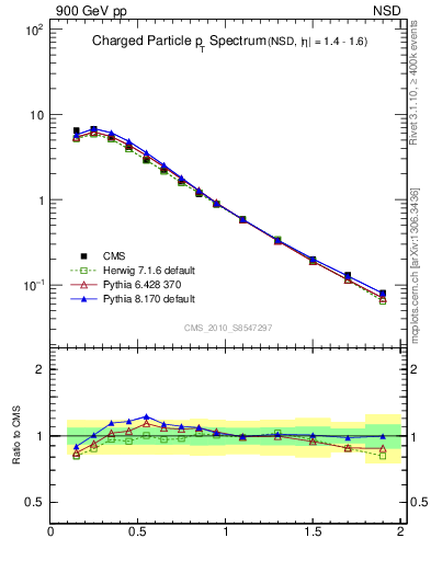 Plot of pt in 900 GeV pp collisions