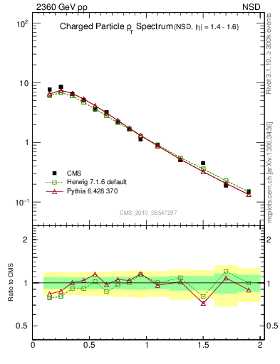 Plot of pt in 2360 GeV pp collisions