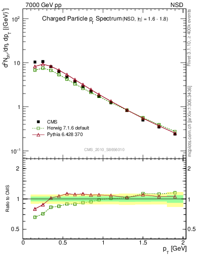 Plot of pt in 7000 GeV pp collisions