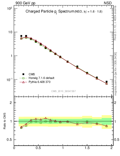 Plot of pt in 900 GeV pp collisions