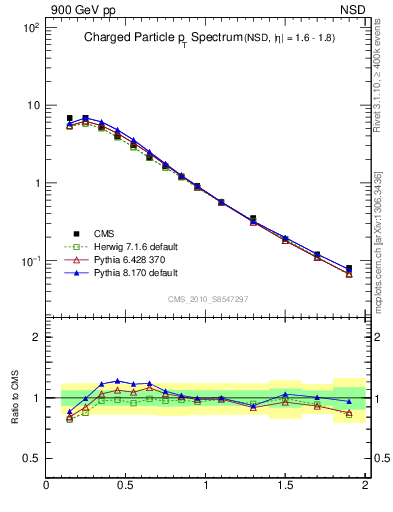 Plot of pt in 900 GeV pp collisions