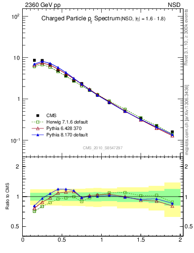 Plot of pt in 2360 GeV pp collisions