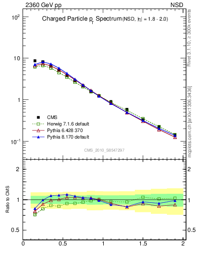 Plot of pt in 2360 GeV pp collisions