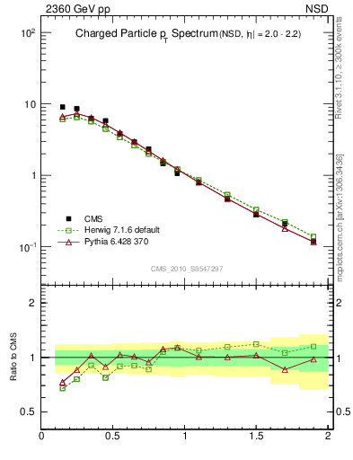 Plot of pt in 2360 GeV pp collisions
