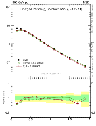 Plot of pt in 900 GeV pp collisions