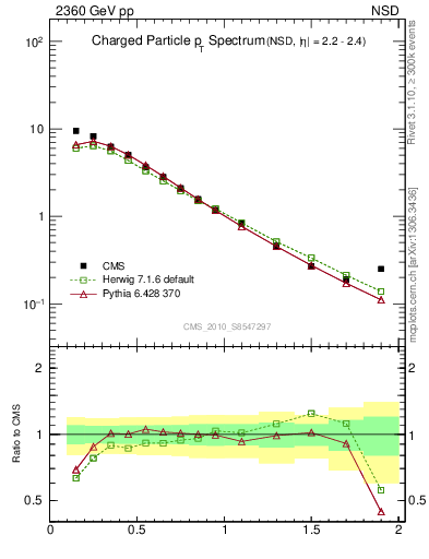 Plot of pt in 2360 GeV pp collisions
